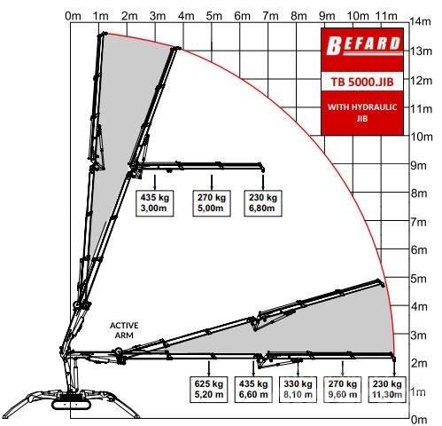 Befard TB5000 JIB Raupenkrane