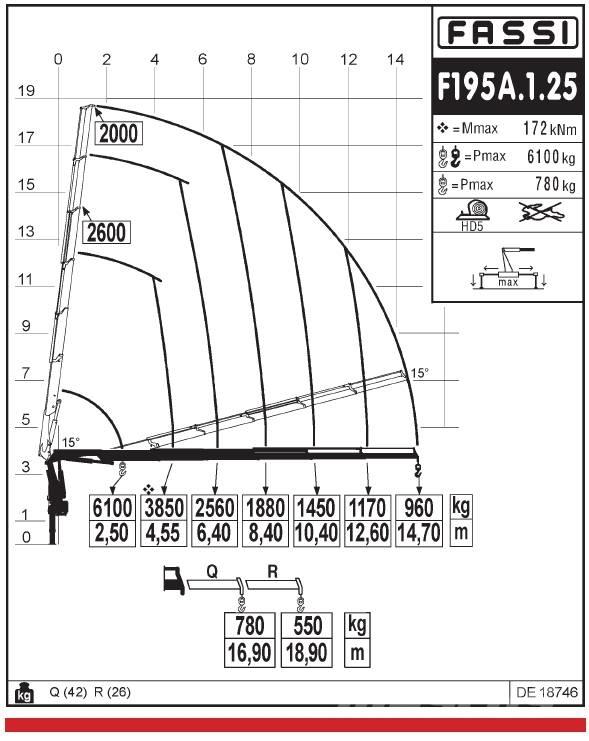 Fassi F195A.1.25 Ladekrane