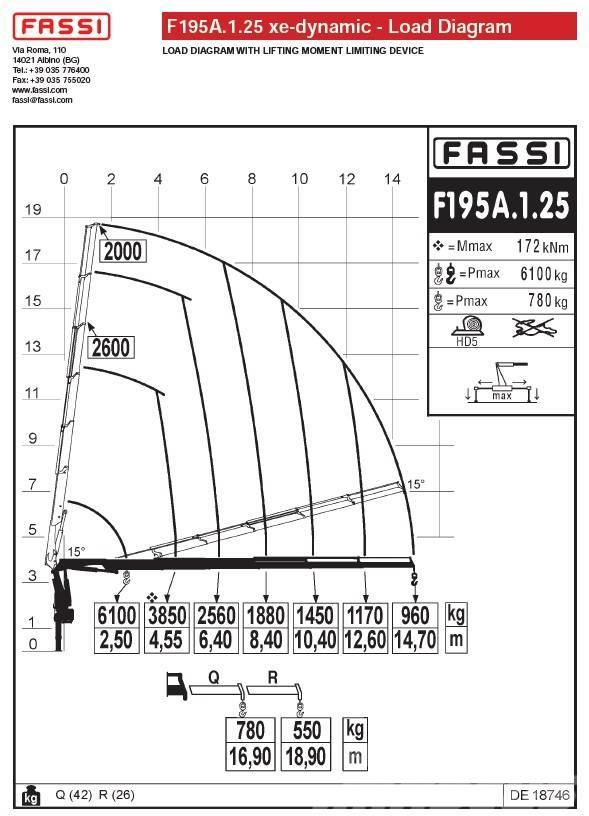 Fassi F195A.1.25 Ladekrane